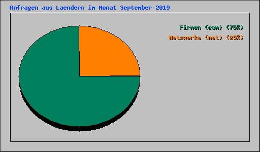 Anfragen aus Laendern im Monat September 2019