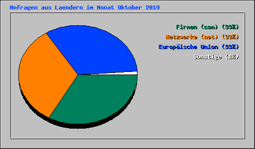 Anfragen aus Laendern im Monat Oktober 2019