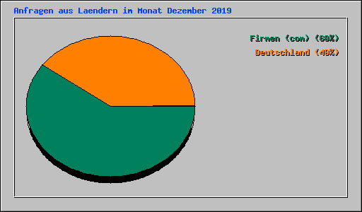 Anfragen aus Laendern im Monat Dezember 2019
