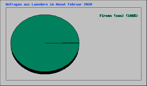 Anfragen aus Laendern im Monat Februar 2020