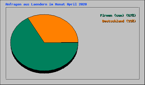 Anfragen aus Laendern im Monat April 2020