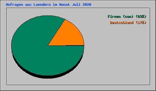 Anfragen aus Laendern im Monat Juli 2020
