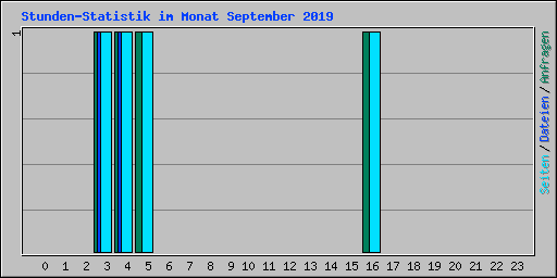 Stunden-Statistik im Monat September 2019