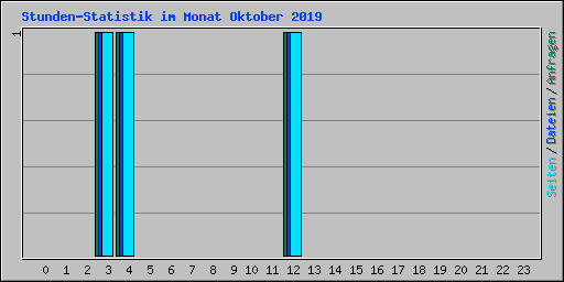 Stunden-Statistik im Monat Oktober 2019