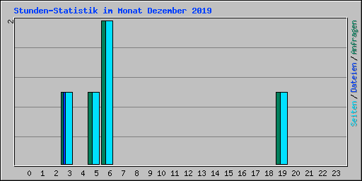 Stunden-Statistik im Monat Dezember 2019