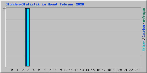 Stunden-Statistik im Monat Februar 2020