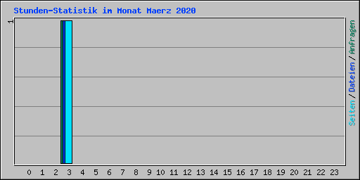 Stunden-Statistik im Monat Maerz 2020