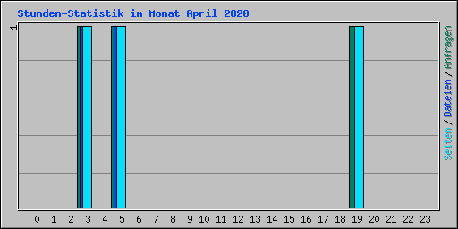 Stunden-Statistik im Monat April 2020