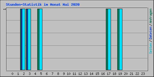 Stunden-Statistik im Monat Mai 2020
