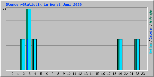 Stunden-Statistik im Monat Juni 2020