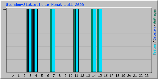 Stunden-Statistik im Monat Juli 2020