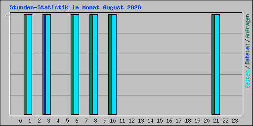 Stunden-Statistik im Monat August 2020