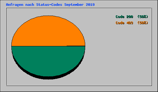 Anfragen nach Status-Codes September 2019