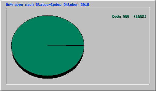 Anfragen nach Status-Codes Oktober 2019