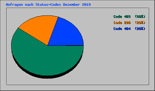 Anfragen nach Status-Codes Dezember 2019