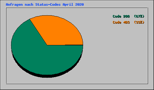 Anfragen nach Status-Codes April 2020