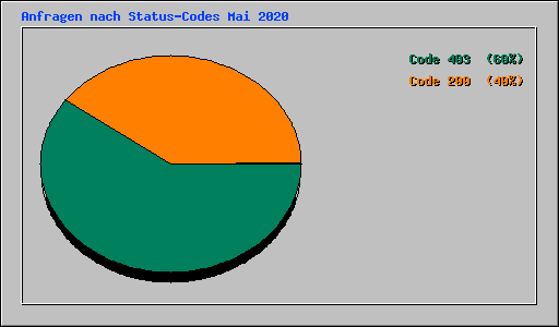 Anfragen nach Status-Codes Mai 2020