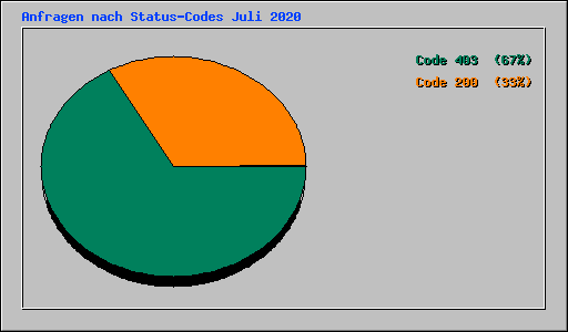 Anfragen nach Status-Codes Juli 2020