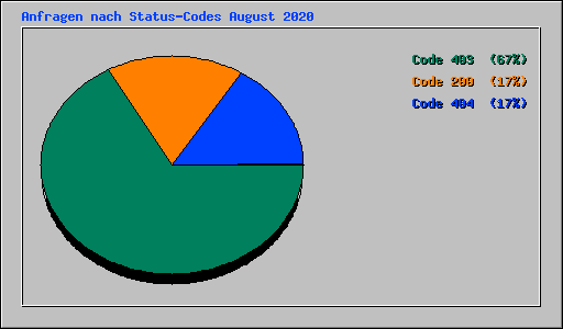 Anfragen nach Status-Codes August 2020