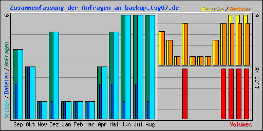 Zusammenfassung der Anfragen an backup.tsg07.de