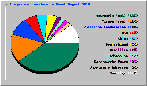 Anfragen aus Laendern im Monat August 2019
