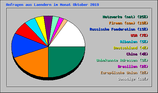 Anfragen aus Laendern im Monat Oktober 2019