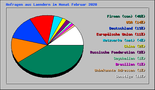 Anfragen aus Laendern im Monat Februar 2020