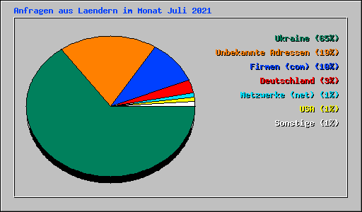 Anfragen aus Laendern im Monat Juli 2021
