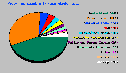 Anfragen aus Laendern im Monat Oktober 2021