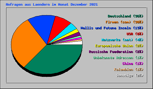 Anfragen aus Laendern im Monat Dezember 2021