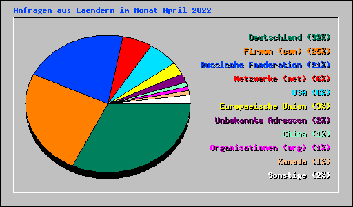 Anfragen aus Laendern im Monat April 2022