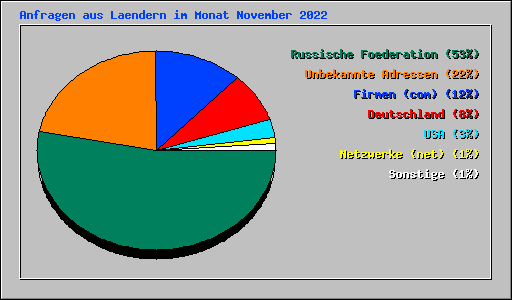 Anfragen aus Laendern im Monat November 2022
