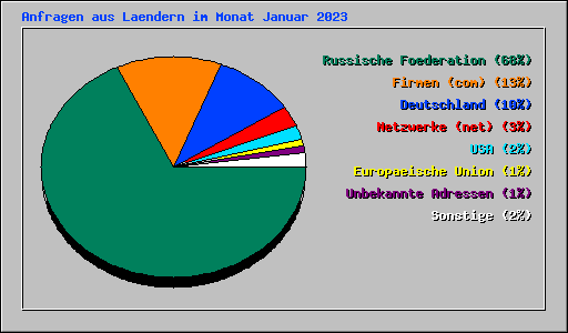 Anfragen aus Laendern im Monat Januar 2023