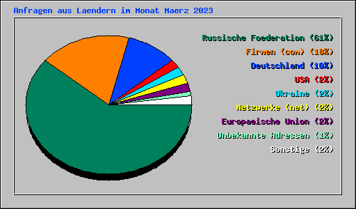 Anfragen aus Laendern im Monat Maerz 2023