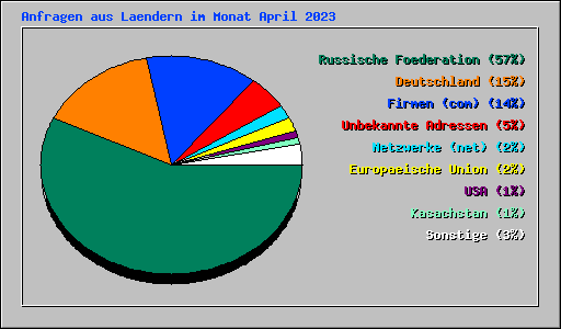 Anfragen aus Laendern im Monat April 2023