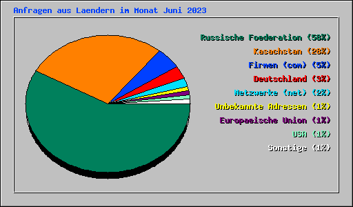 Anfragen aus Laendern im Monat Juni 2023