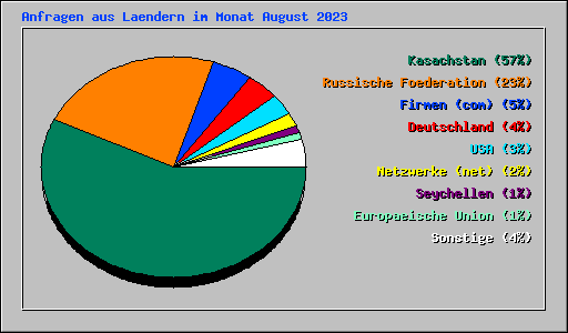 Anfragen aus Laendern im Monat August 2023