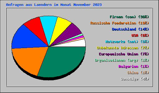 Anfragen aus Laendern im Monat November 2023