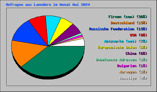 Anfragen aus Laendern im Monat Mai 2024