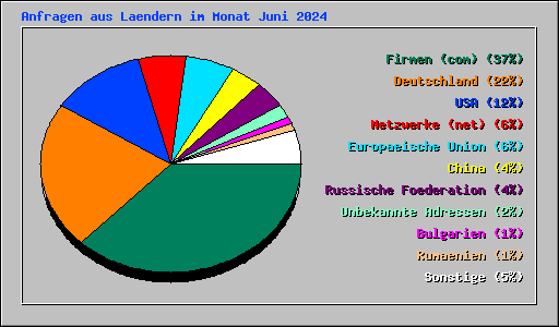 Anfragen aus Laendern im Monat Juni 2024