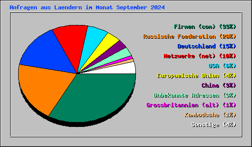Anfragen aus Laendern im Monat September 2024