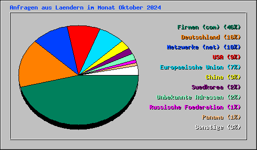 Anfragen aus Laendern im Monat Oktober 2024