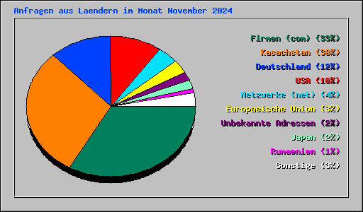 Anfragen aus Laendern im Monat November 2024