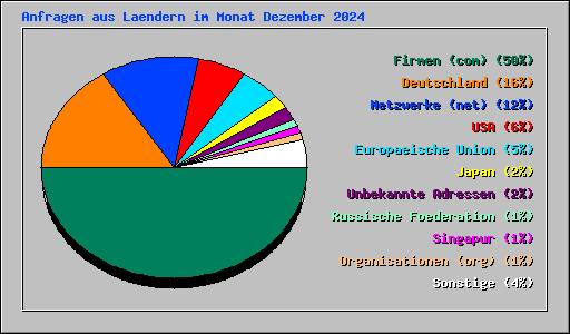 Anfragen aus Laendern im Monat Dezember 2024