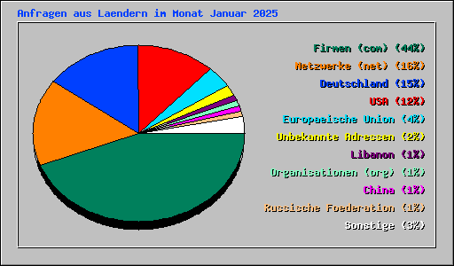 Anfragen aus Laendern im Monat Januar 2025