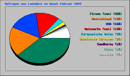 Anfragen aus Laendern im Monat Februar 2025