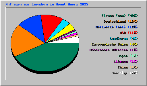 Anfragen aus Laendern im Monat Maerz 2025