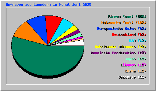 Anfragen aus Laendern im Monat Juni 2025
