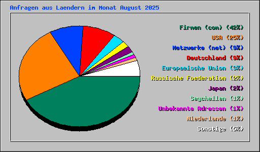 Anfragen aus Laendern im Monat August 2025