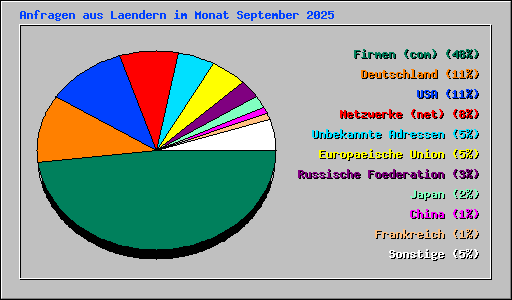 Anfragen aus Laendern im Monat September 2025